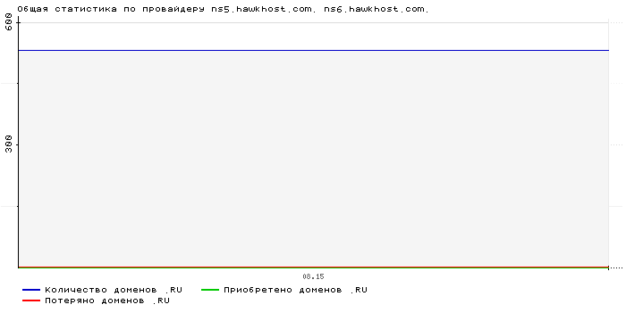    ns5.hawkhost.com. ns6.hawkhost.com.